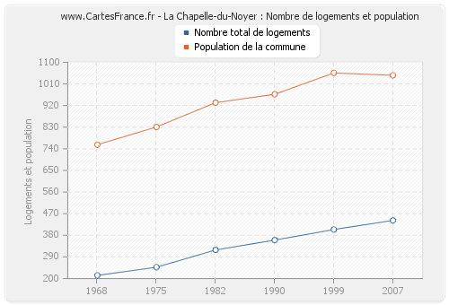 La Chapelle-du-Noyer : Nombre de logements et population